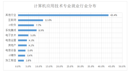 2019年计算机应用技术专业怎么样?