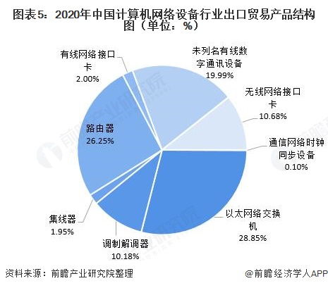 2021年中国计算机网络设备行业进出口贸易分析 外销规模持续下降